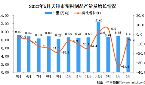 2022年5月天津塑料制品产量数据统计分析