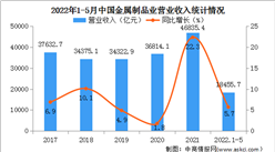 2022年1-5月中國金屬制品業經營情況：利潤總額同比下降9.8%（圖）
