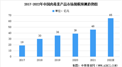 2022年中国肉毒素市场规模及注射次数预测：市场规模将达65亿（图）