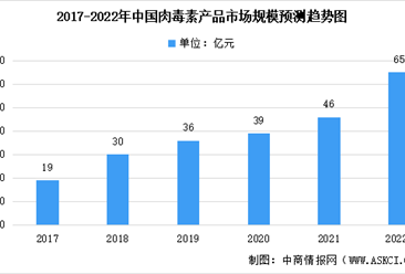2022年中國肉毒素市場規模及注射次數預測：市場規模將達65億（圖）