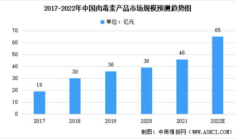 2022年中国肉毒素市场规模及注射次数预测：市场规模将达65亿（图）