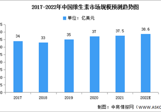 2022年中国维生素市场规模及产能集中度预测分析（图）