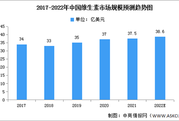 2022年中國維生素市場規模及產能集中度預測分析（圖）