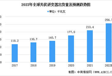 2022年全球光伏逆變器市場規模及發展趨勢預測分析（圖）