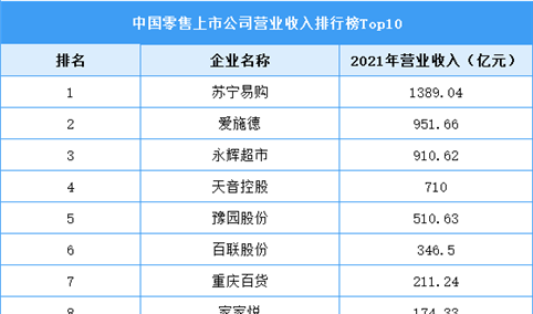 2022年中国零售行业龙头企业苏宁易购市场竞争格局分析（图）