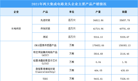 2022年中国集成电路行业上市龙头企业市场竞争格局分析（图）
