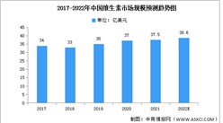 2022年中國維生素市場現狀及驅動因素預測分析（圖）