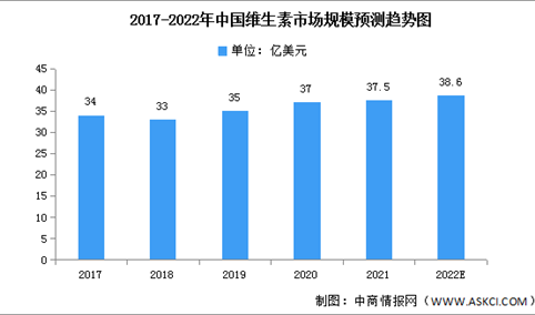 2022年中国维生素市场现状及驱动因素预测分析（图）