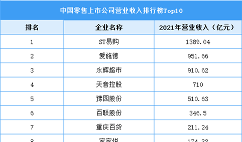 2022年中国零售行业龙头企业ST易购市场竞争格局分析（图）