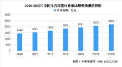 2022年中国压力容器行业市场规模及发展前景预测分析（图）