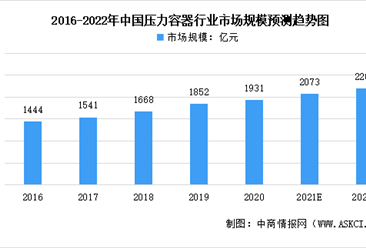 2022年中國壓力容器行業市場規模及發展前景預測分析（圖）