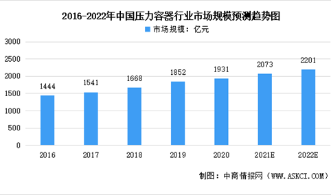 2022年中国压力容器行业市场规模及发展前景预测分析（图）