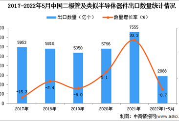 2022年1-5月中国二极管及类似半导体器件出口数据统计分析