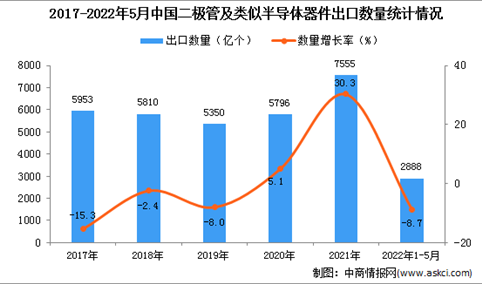 2022年1-5月中国二极管及类似半导体器件出口数据统计分析