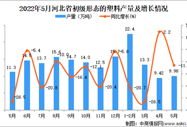 2022年5月河北初级形态的塑料产量数据统计分析