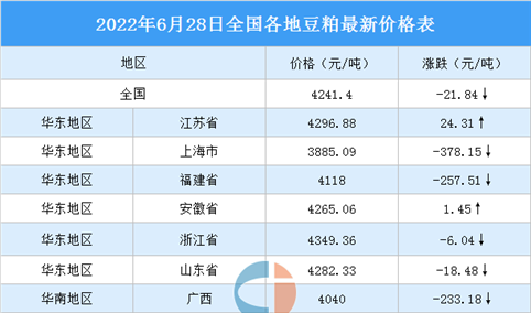 2022年6月29日全国各地最新豆粕价格行情走势分析