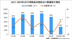 2022年1-5月中國液晶電視機出口數據統計分析