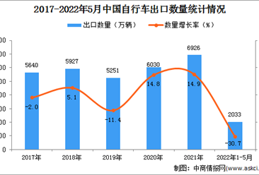 2022年1-5月中國自行車出口數據統計分析