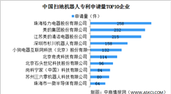 2022年中國掃地機器人專利申請量情況：廣東江蘇專利申請量大（圖）