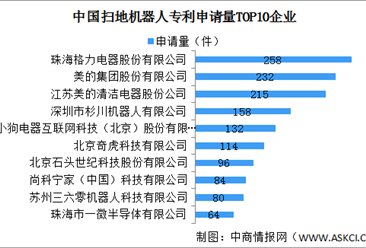 2022年中国扫地机器人专利申请量情况：广东江苏专利申请量大（图）
