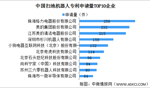 2022年中国扫地机器人专利申请量情况：广东江苏专利申请量大（图）