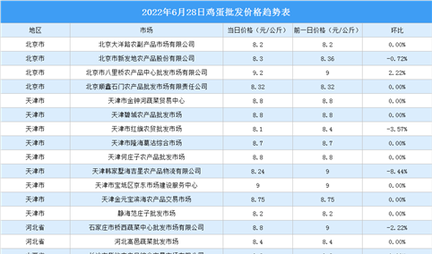 2022年6月29日全国各地最新鸡蛋价格行情走势分析