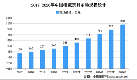 2022年中国潮流玩具市场规模及企业竞争格局分析