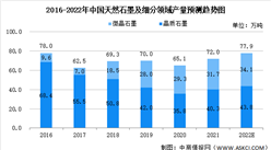 2022年中国天然石墨及细分领域市场数据预测分析