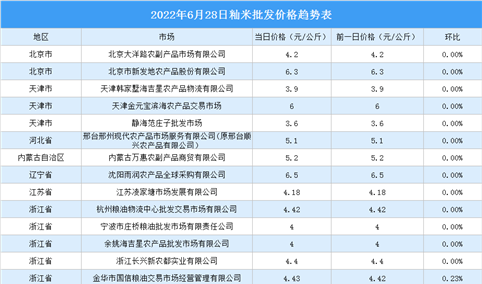 2022年6月29日全国各地最新大米价格行情走势分析