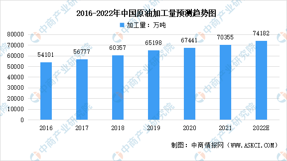半岛体育app2022年中国石油化工行业市场现状预测分析：市场潜力持续增长（图）(图2)