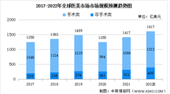 2022年全球及中国医疗美容行业市场规模及治疗次数预测分析（图）