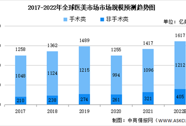 2022年全球及中国医美行业市场规模及治疗次数预测分析（图）