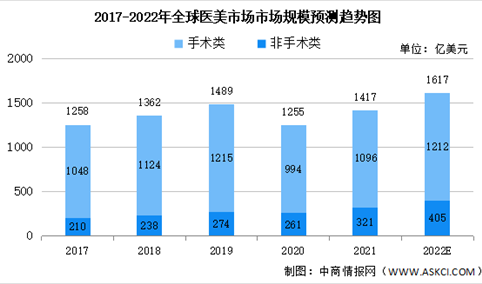 2022年全球及中国医美行业市场规模及治疗次数预测分析（图）