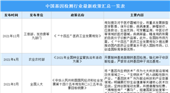 2022年中國基因檢測行業最新政策匯總一覽（圖）