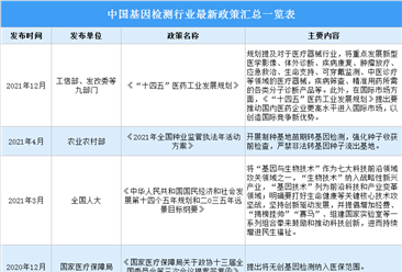 2022年中国基因检测行业最新政策汇总一览（图）