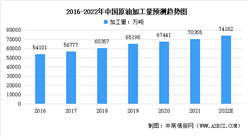 2022年中國石油化工行業市場現狀預測分析：市場潛力持續增長（圖）