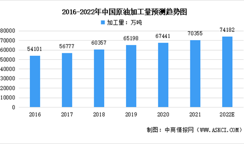 2022年中国石油化工行业市场现状预测分析：市场潜力持续增长（图）