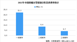 2021年中國醫美城市及消費者滲透率數據分析：一線城市滲透率達22%（圖）