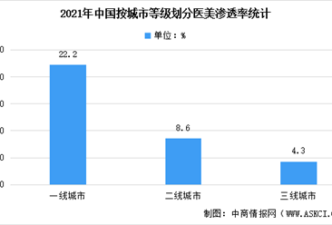 2021年中国医美城市及消费者渗透率数据分析：一线城市渗透率达22%（图）