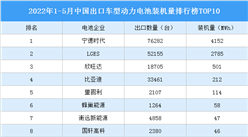 2022年1-5月中國出口車型動力電池裝機量排行榜TOP10（附榜單）