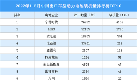 2022年1-5月中国出口车型动力电池装机量排行榜TOP10（附榜单）