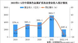 2022年1-5月中國黑色金屬礦采選業經營情況：營收同比下降12.2%（圖）