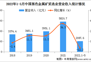 2022年1-5月中国黑色金属矿采选业经营情况：营收同比下降12.2%（图）