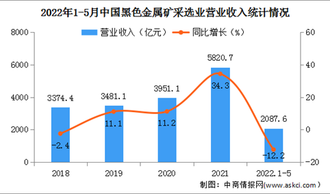 2022年1-5月中国黑色金属矿采选业经营情况：营收同比下降12.2%（图）