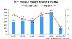 2022年1-5月中國摩托車出口數據統計分析