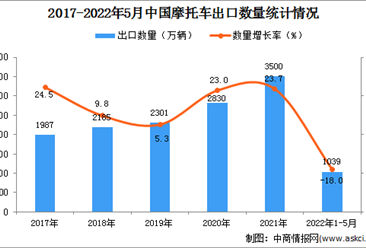 2022年1-5月中國摩托車出口數據統計分析