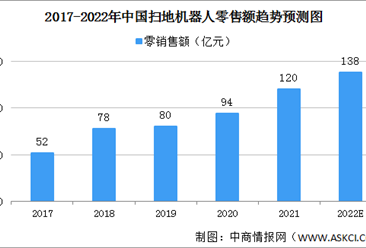 2022年中国扫地机器人市场规模及竞争格局预测分析（图）