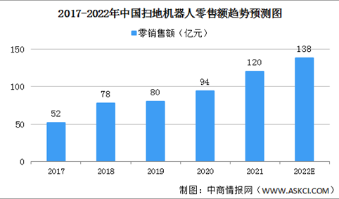 2022年中国扫地机器人市场规模及竞争格局预测分析（图）