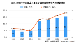 2022年中國微晶石墨市場數據預測分析：銷售收入將近3億元