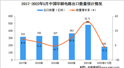 2022年1-5月中國印刷電路出口數據統計分析